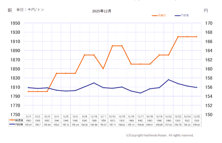 銅ベースの推移-photo1