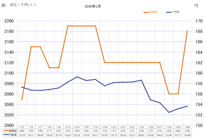 銅ベースの推移-photo1