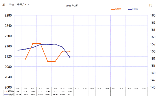 銅ベースの推移_01 - 投稿画像