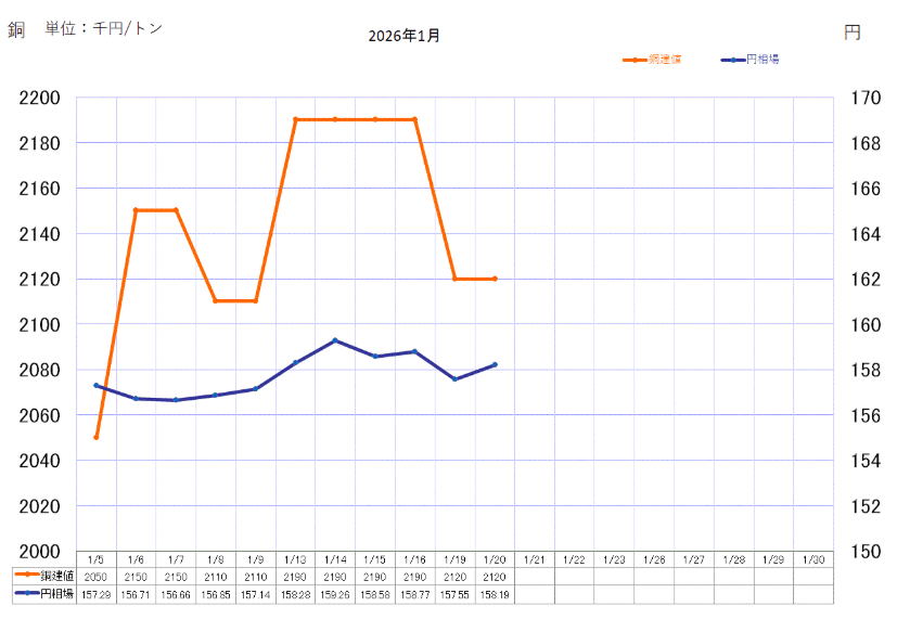 銅ベースの推移-photo0