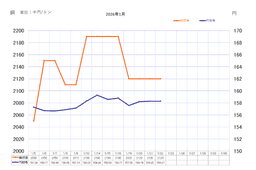 銅ベースの推移_01-small-photo0