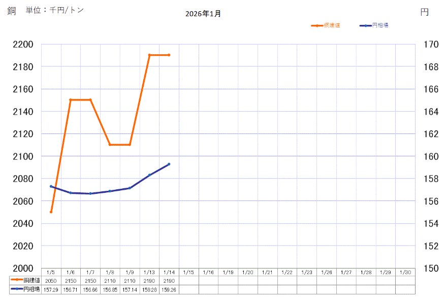 銅ベースの推移-photo0