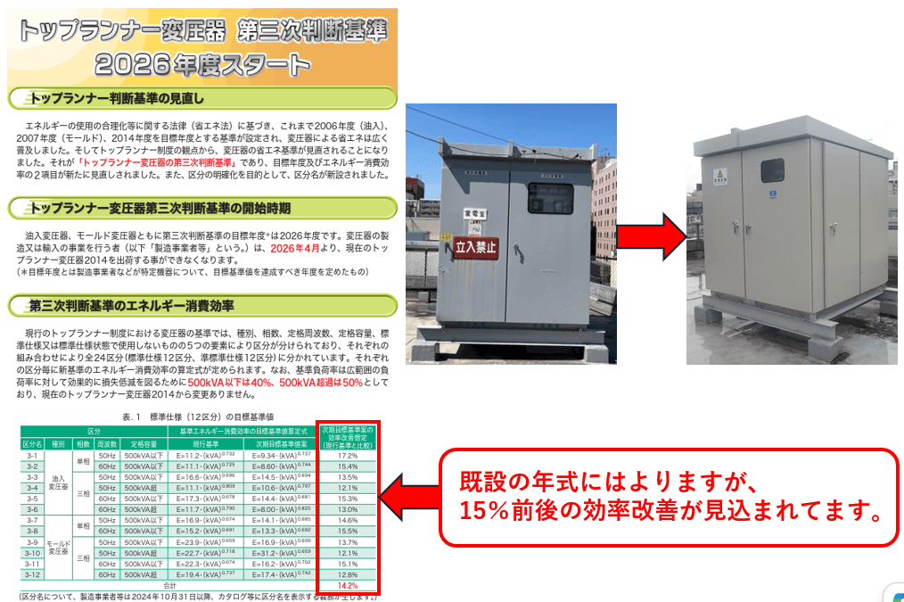 キュービクルの心臓部「トランス」で始める劇的省エネ!2026年最新のトップランナー基準と更新のメリット