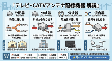 「分配器」「分岐器」「分波器」「混合器」の違いは!?