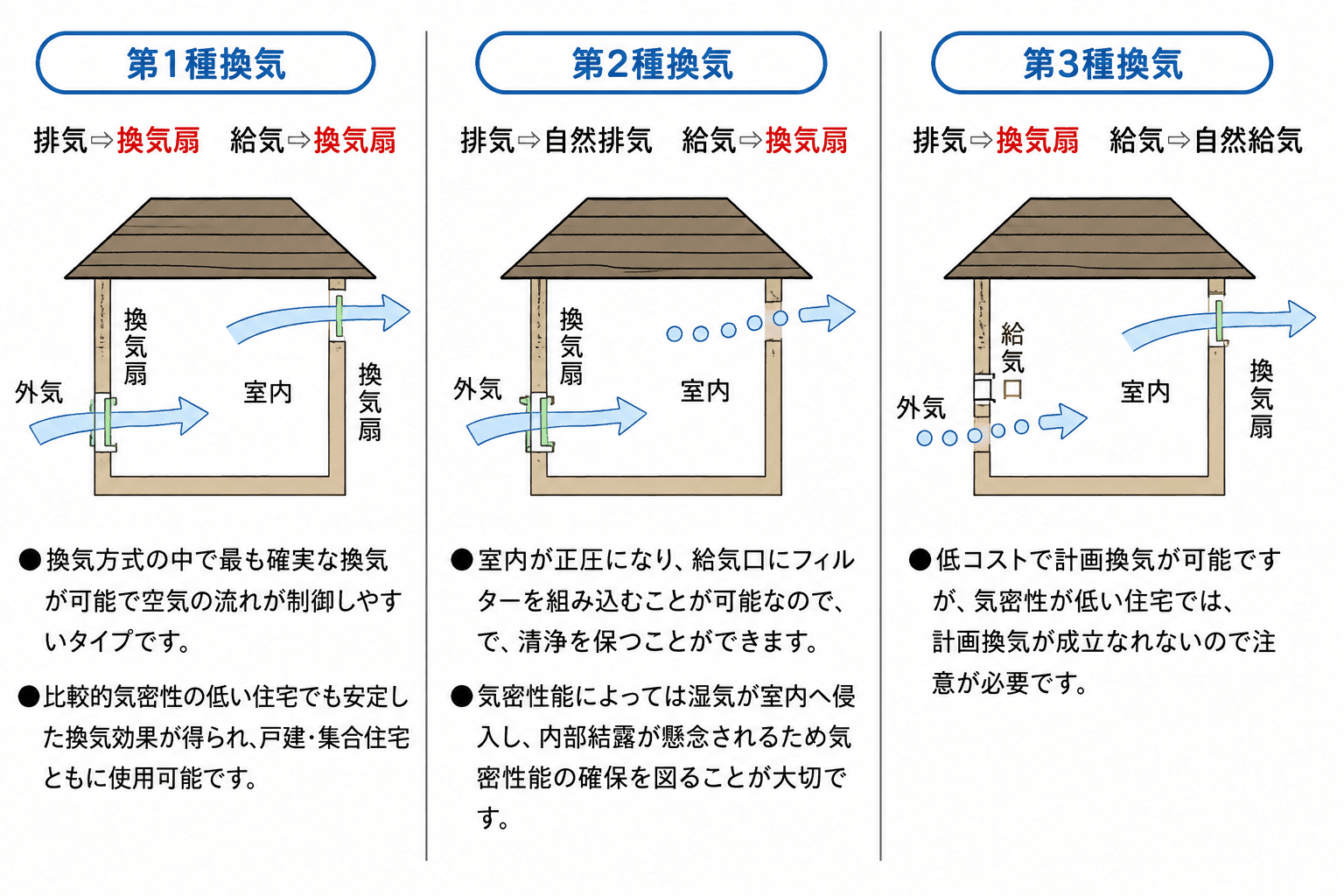 第二種換気とは?仕組み・特徴・用途をわかりやすく解説【病院・クリーンルーム向け】