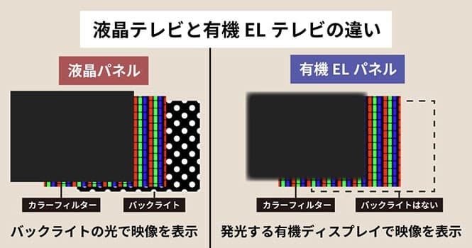 液晶テレビと有機ELテレビの違い完全解説|仕組み・画質・寿命・価格まで徹底比較