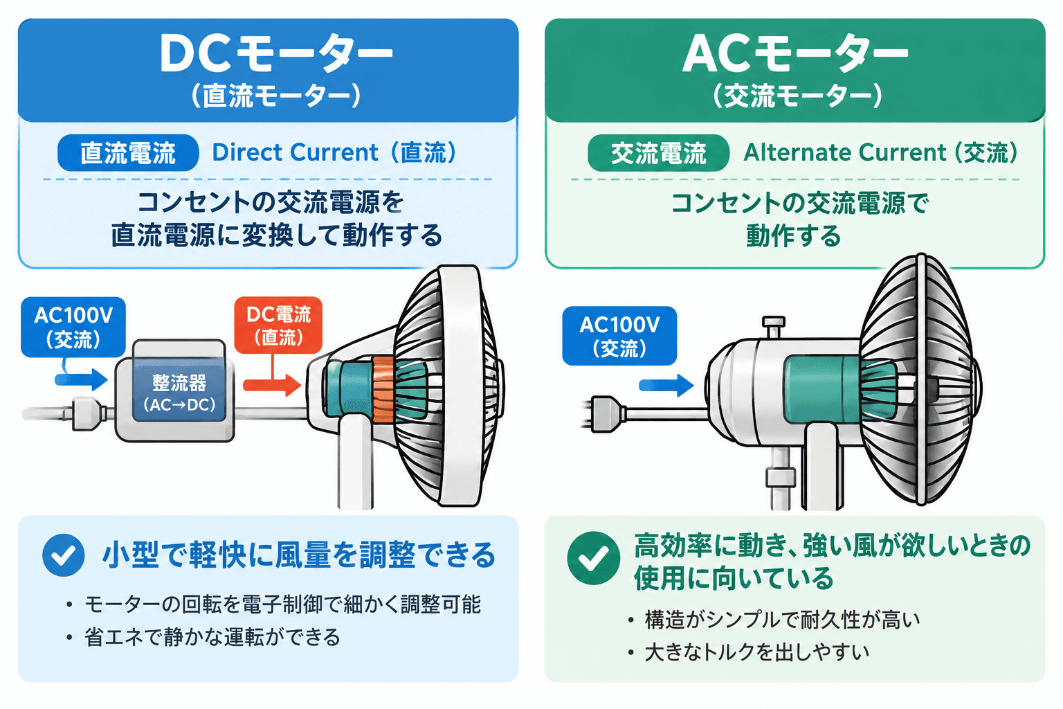 ACモーター、DCモーターの違いとは?仕組み・特徴・用途・選び方をわかりやすく解説