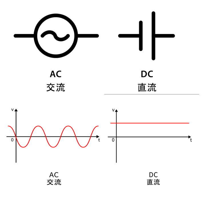 私たちの社会を動かす二つの電気