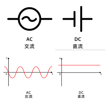 私たちの社会を動かす二つの電気