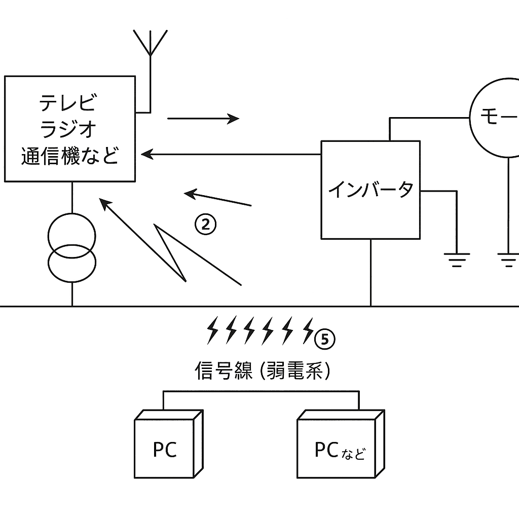 ノイズとは?意味・種類・対策をわかりやすく解説