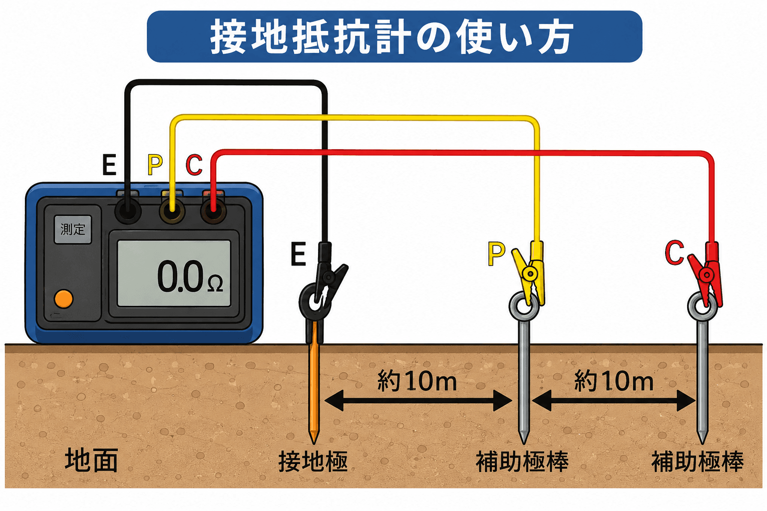 接地抵抗測定の方法と測定器の使い方|正確な測定で安全を確保する