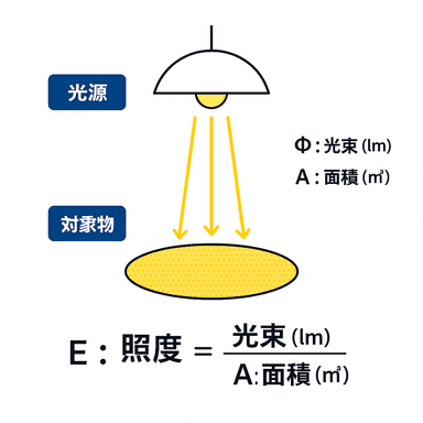 照度計算のやり方(ルーメン法・逐点法)完全解説【照明設計の基本】