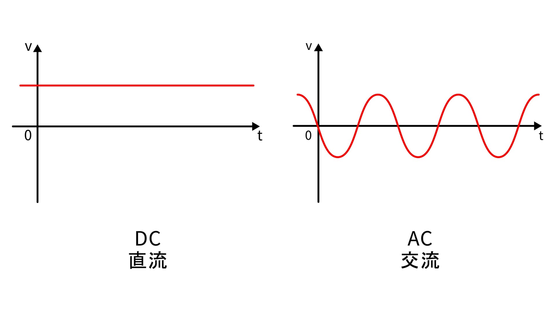 電気の「直流(DC)」と「交流(AC)」とは?仕組みや違い、身近な使い分けを徹底解説!