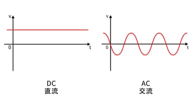 電気の「直流(DC)」と「交流(AC)」とは?仕組みや違い、身近な使い分けを徹底解説!