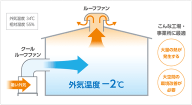 工場用天井扇「鎌倉型」とは?特徴・メリット・選び方を徹底解説